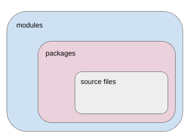 modules