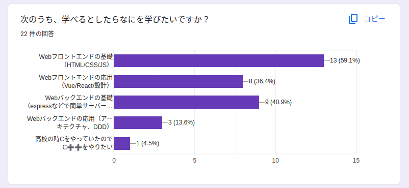 学びたい領域のアンケート結果